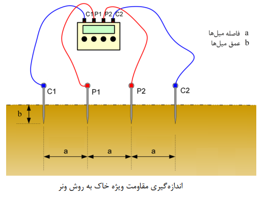 اندازه‌گیری مقاومت مخصوص خاک به روش ونر